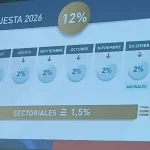 Salta: estatales acordaron un 13,5% de aumento hasta diciembre